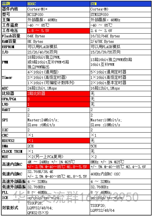 STM32F030ć(gu)a(chn)MCUAHC32F030