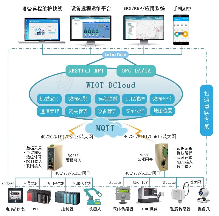 ͨ(lin)profinetf(xi)hD(zhun)MQTTW(wng)P(gun)