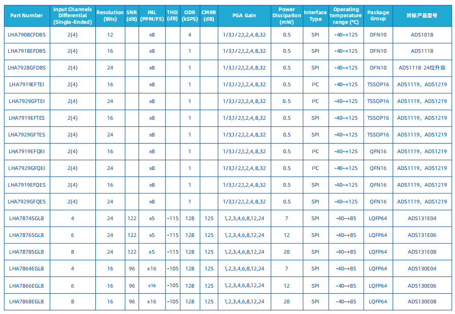 a(chn)ADS1296оƬ̖LHE7906
